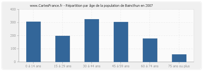 Répartition par âge de la population de Baincthun en 2007