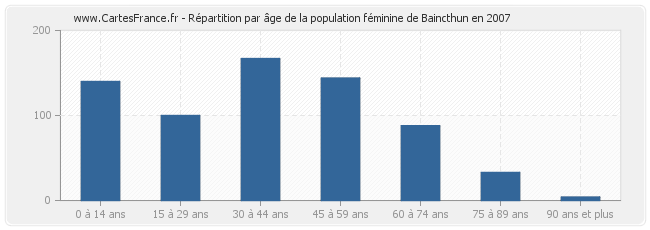 Répartition par âge de la population féminine de Baincthun en 2007