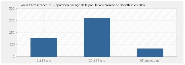 Répartition par âge de la population féminine de Baincthun en 2007