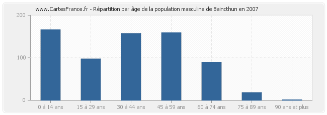 Répartition par âge de la population masculine de Baincthun en 2007