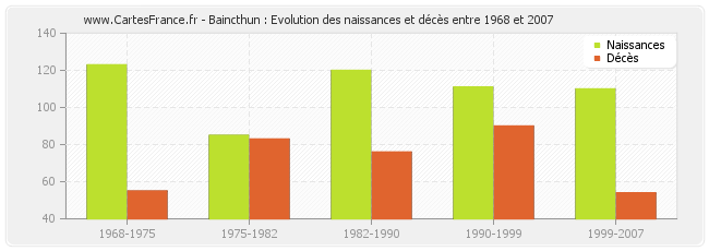 Baincthun : Evolution des naissances et décès entre 1968 et 2007