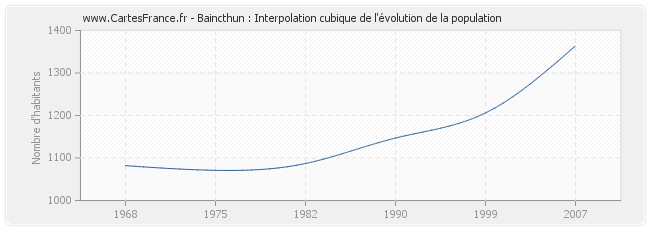 Baincthun : Interpolation cubique de l'évolution de la population