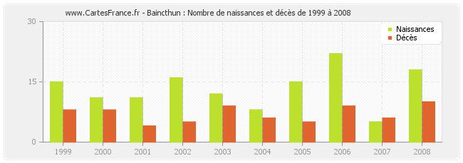 Baincthun : Nombre de naissances et décès de 1999 à 2008