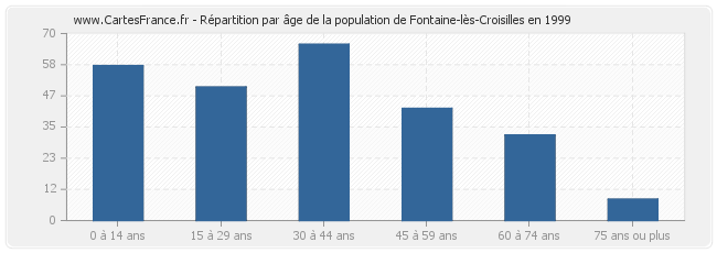 Répartition par âge de la population de Fontaine-lès-Croisilles en 1999