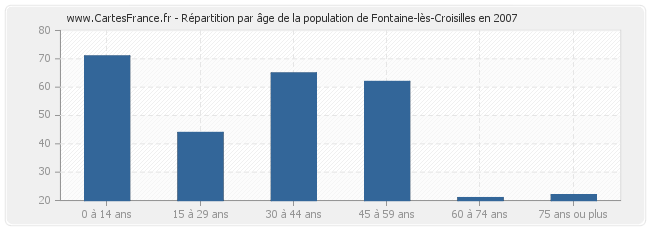 Répartition par âge de la population de Fontaine-lès-Croisilles en 2007