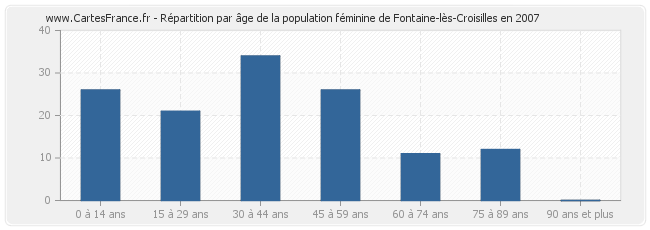 Répartition par âge de la population féminine de Fontaine-lès-Croisilles en 2007