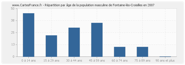 Répartition par âge de la population masculine de Fontaine-lès-Croisilles en 2007