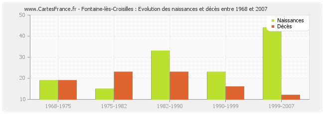 Fontaine-lès-Croisilles : Evolution des naissances et décès entre 1968 et 2007