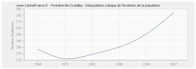 Fontaine-lès-Croisilles : Interpolation cubique de l'évolution de la population