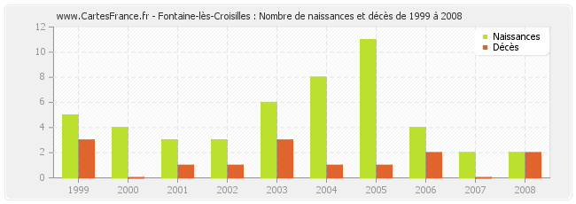 Fontaine-lès-Croisilles : Nombre de naissances et décès de 1999 à 2008