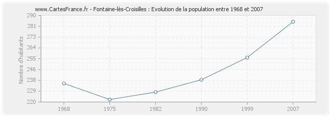 Population Fontaine-lès-Croisilles