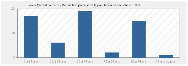 Répartition par âge de la population de Léchelle en 1999