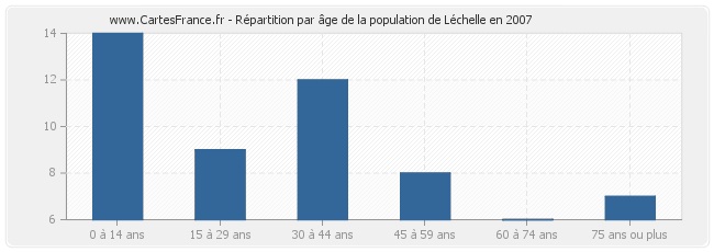 Répartition par âge de la population de Léchelle en 2007