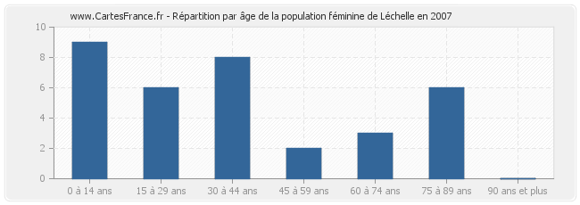 Répartition par âge de la population féminine de Léchelle en 2007