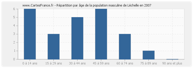 Répartition par âge de la population masculine de Léchelle en 2007