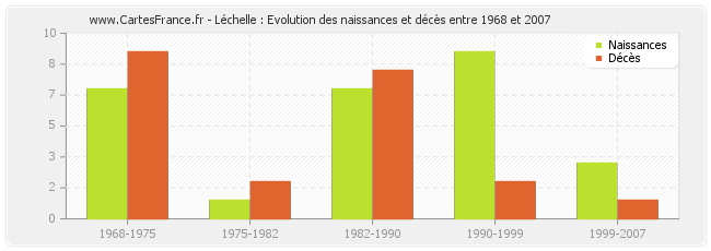 Léchelle : Evolution des naissances et décès entre 1968 et 2007