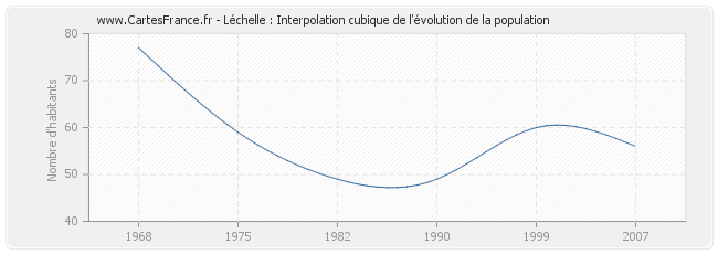 Léchelle : Interpolation cubique de l'évolution de la population