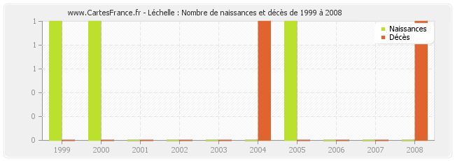 Léchelle : Nombre de naissances et décès de 1999 à 2008