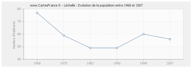 Population Léchelle