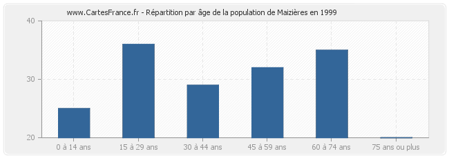 Répartition par âge de la population de Maizières en 1999