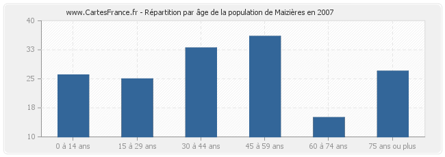 Répartition par âge de la population de Maizières en 2007