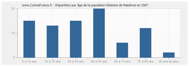 Répartition par âge de la population féminine de Maizières en 2007