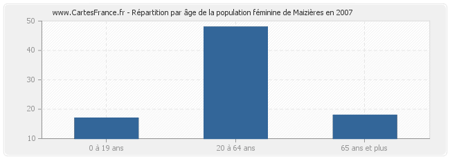 Répartition par âge de la population féminine de Maizières en 2007