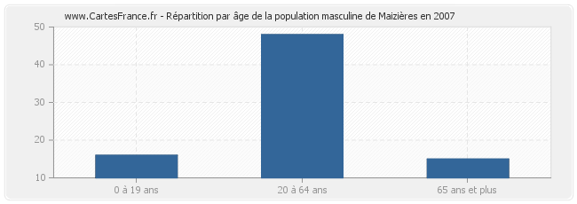 Répartition par âge de la population masculine de Maizières en 2007