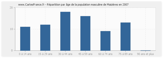 Répartition par âge de la population masculine de Maizières en 2007