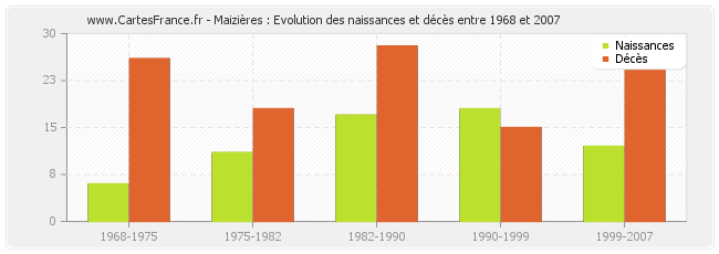 Maizières : Evolution des naissances et décès entre 1968 et 2007