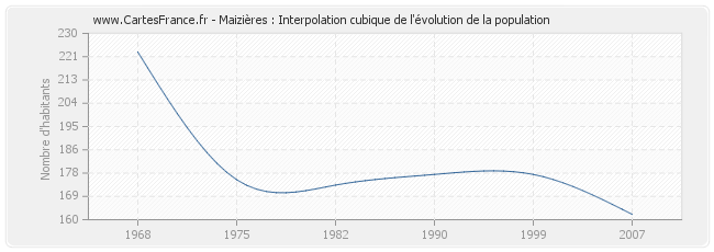 Maizières : Interpolation cubique de l'évolution de la population