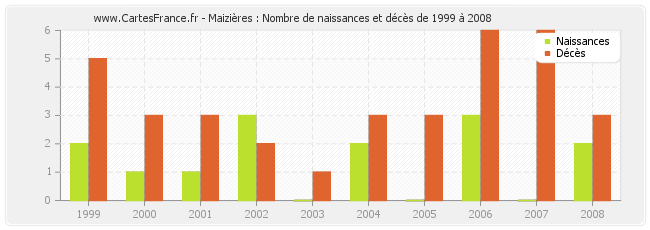 Maizières : Nombre de naissances et décès de 1999 à 2008