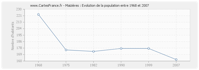 Population Maizières