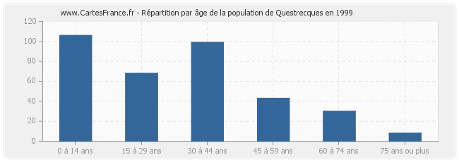 Répartition par âge de la population de Questrecques en 1999