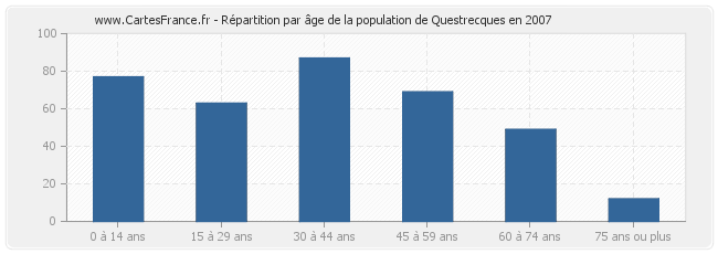 Répartition par âge de la population de Questrecques en 2007