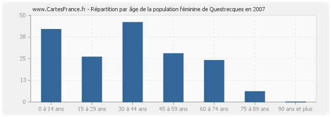 Répartition par âge de la population féminine de Questrecques en 2007