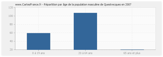 Répartition par âge de la population masculine de Questrecques en 2007