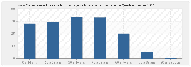 Répartition par âge de la population masculine de Questrecques en 2007