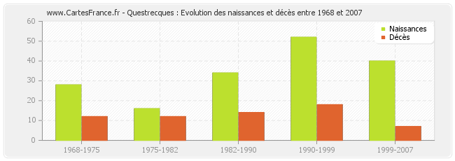 Questrecques : Evolution des naissances et décès entre 1968 et 2007