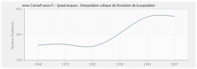 Questrecques : Interpolation cubique de l'évolution de la population