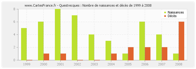 Questrecques : Nombre de naissances et décès de 1999 à 2008