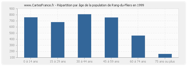 Répartition par âge de la population de Rang-du-Fliers en 1999