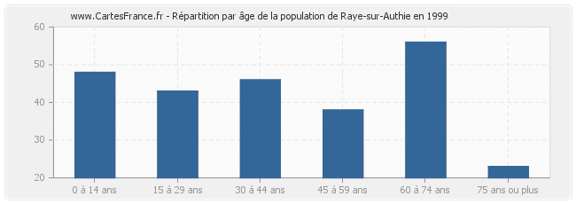 Répartition par âge de la population de Raye-sur-Authie en 1999