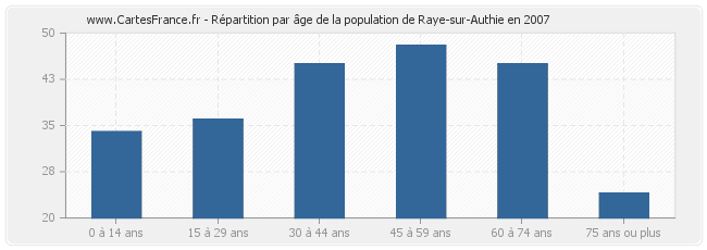 Répartition par âge de la population de Raye-sur-Authie en 2007