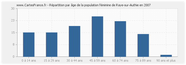 Répartition par âge de la population féminine de Raye-sur-Authie en 2007