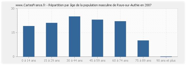 Répartition par âge de la population masculine de Raye-sur-Authie en 2007