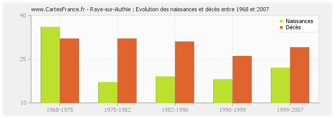 Raye-sur-Authie : Evolution des naissances et décès entre 1968 et 2007