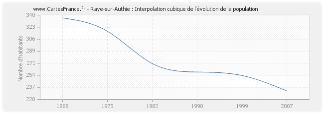 Raye-sur-Authie : Interpolation cubique de l'évolution de la population