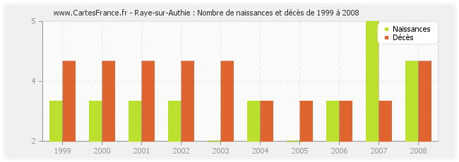 Raye-sur-Authie : Nombre de naissances et décès de 1999 à 2008