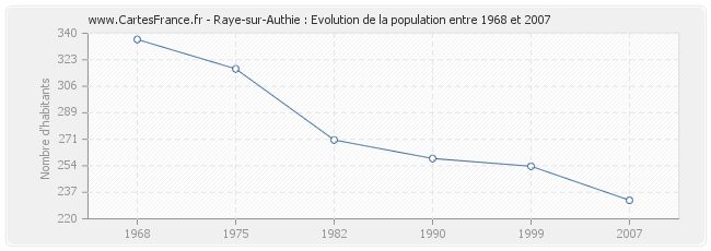 Population Raye-sur-Authie